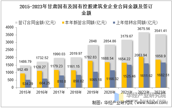 2015-2023年甘肃国有及国有控股建筑业企业合同金额及签订金额