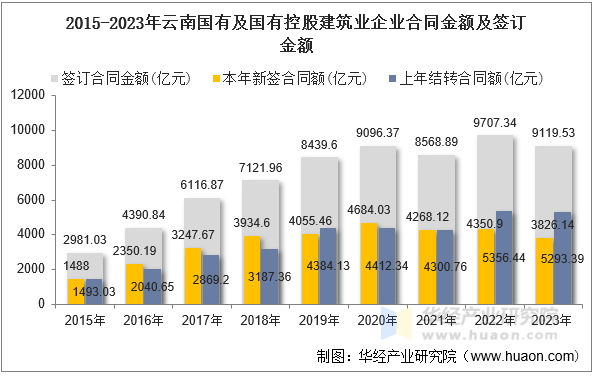 2015-2023年云南国有及国有控股建筑业企业合同金额及签订金额