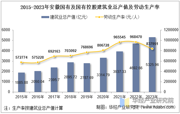 2015-2023年安徽国有及国有控股建筑业总产值及劳动生产率