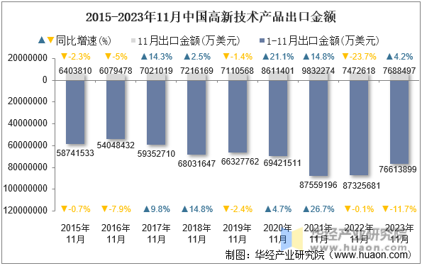 2015-2023年11月中国高新技术产品出口金额