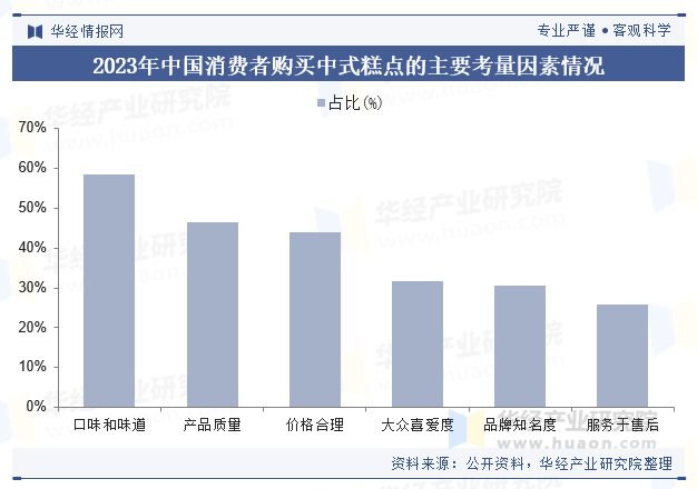 2023年中国消费者购买中式糕点的主要考量因素情况