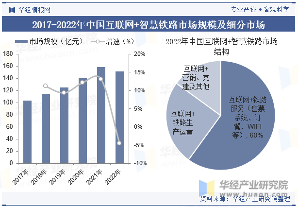 2017-2022年中国互联网+智慧铁路市场规模及细分市场