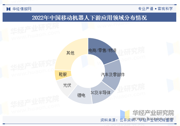 2022年中国移动机器人下游应用领域分布情况