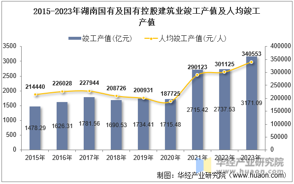 2015-2023年湖南国有及国有控股建筑业竣工产值及人均竣工产值