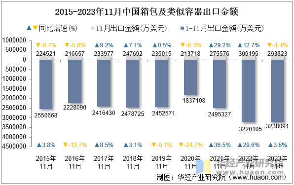 2015-2023年11月中国箱包及类似容器出口金额