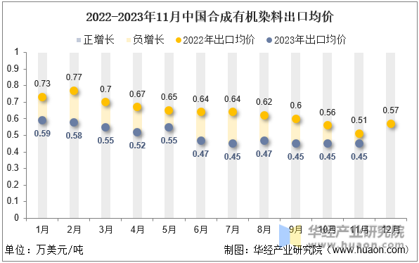2022-2023年11月中国合成有机染料出口均价