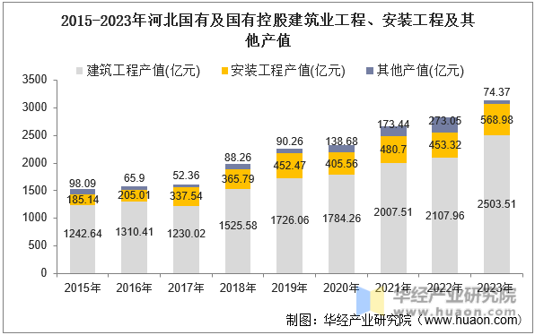 2015-2023年河北国有及国有控股建筑业工程、安装工程及其他产值