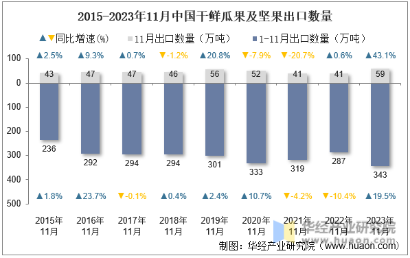 2015-2023年11月中国干鲜瓜果及坚果出口数量
