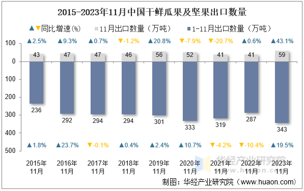 2015-2023年11月中国干鲜瓜果及坚果出口数量