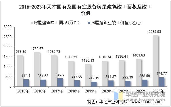 2015-2023年天津国有及国有控股各房屋建筑竣工面积及竣工价值