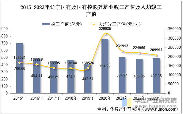 2015-2023年辽宁国有及国有控股建筑业竣工产值及人均竣工产值