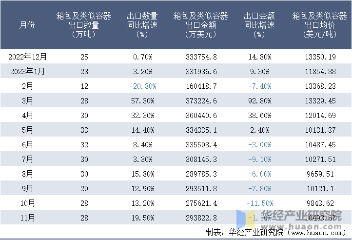 2022-2023年11月中国箱包及类似容器出口情况统计表
