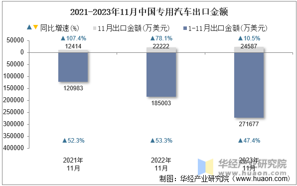 2021-2023年11月中国专用汽车出口金额