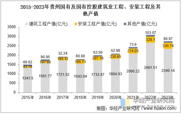 2015-2023年贵州国有及国有控股建筑业工程、安装工程及其他产值