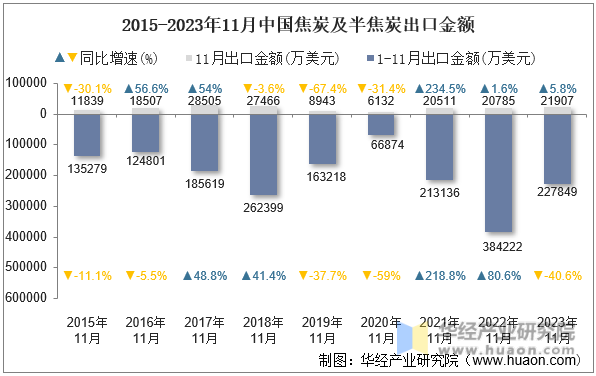 2015-2023年11月中国焦炭及半焦炭出口金额