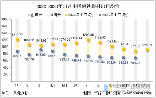 2022-2023年11月中国钢铁棒材出口均价