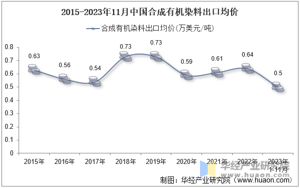2015-2023年11月中国合成有机染料出口均价