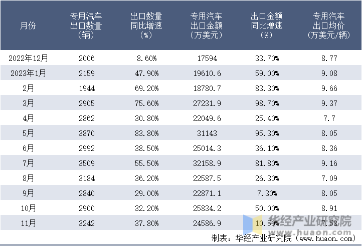 2022-2023年11月中国专用汽车出口情况统计表
