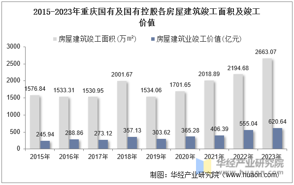 2015-2023年重庆国有及国有控股各房屋建筑竣工面积及竣工价值