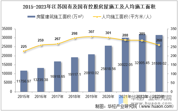 2015-2023年江苏国有及国有控股房屋施工及人均施工面积
