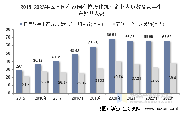 2015-2023年云南国有及国有控股建筑业企业人员数及从事生产经营人数