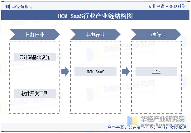 HCM SaaS行业产业链结构图