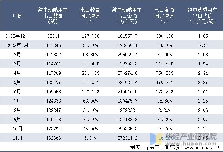 2022-2023年11月中国纯电动乘用车出口情况统计表