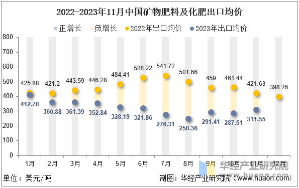 2022-2023年11月中国矿物肥料及化肥出口均价