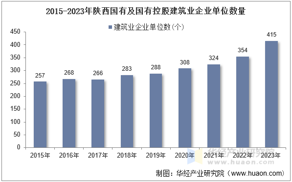 2015-2023年陕西国有及国有控股建筑业企业单位数量