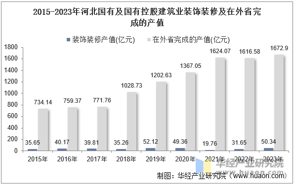 2015-2023年河北国有及国有控股建筑业装饰装修及在外省完成的产值