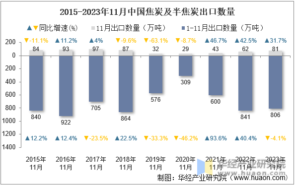 2015-2023年11月中国焦炭及半焦炭出口数量