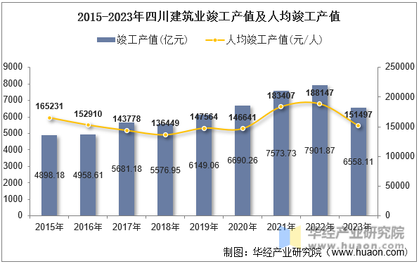 2015-2023年四川建筑业竣工产值及人均竣工产值