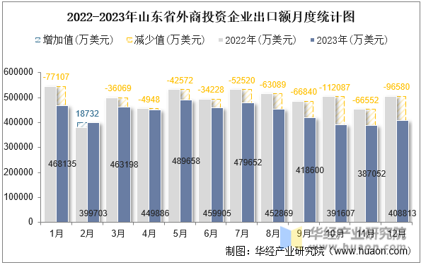 2022-2023年山东省外商投资企业出口额月度统计图