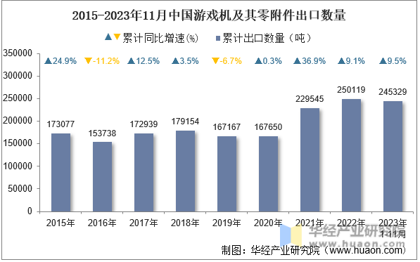 2015-2023年11月中国游戏机及其零附件出口数量