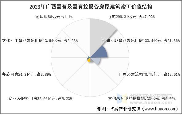 2023年广西国有及国有控股各房屋建筑竣工价值结构