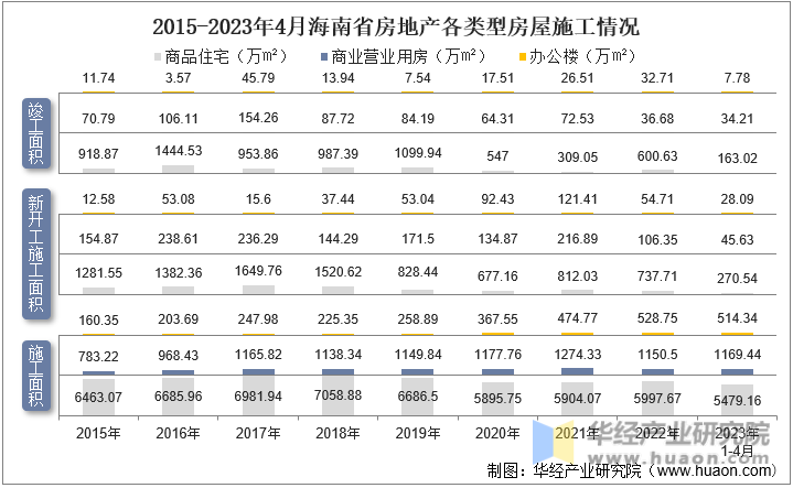 2015-2023年4月广东省房地产各类型房屋施工情况