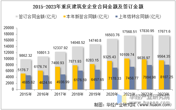 2015-2023年重庆建筑业企业合同金额及签订金额