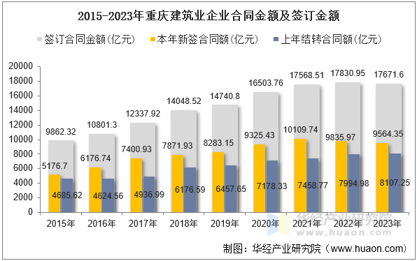 2015-2023年重庆建筑业企业合同金额及签订金额