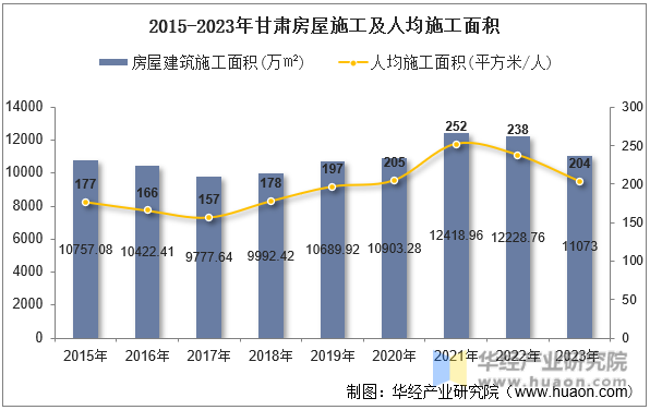 2015-2023年甘肃房屋施工及人均施工面积