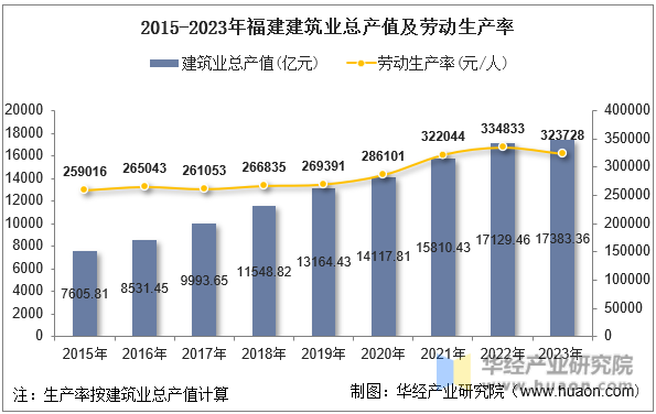 2015-2023年福建建筑业总产值及劳动生产率
