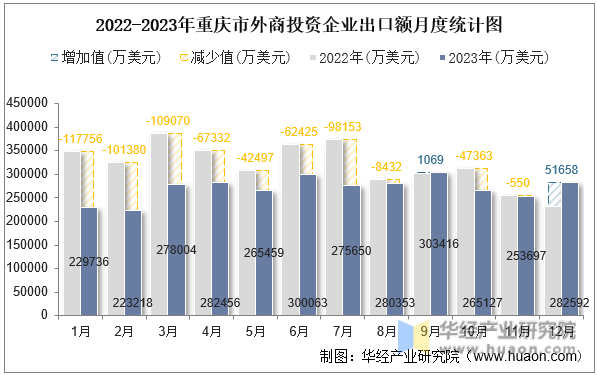 2022-2023年重庆市外商投资企业出口额月度统计图