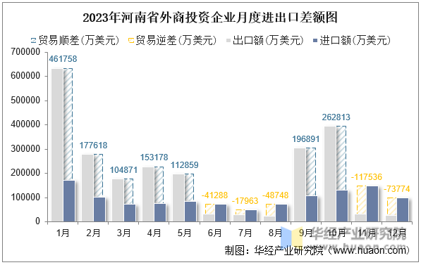 2023年河南省外商投资企业月度进出口差额图