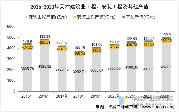 2015-2023年天津建筑业工程、安装工程及其他产值
