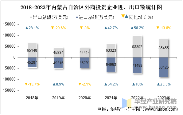 2018-2023年内蒙古自治区外商投资企业进、出口额统计图