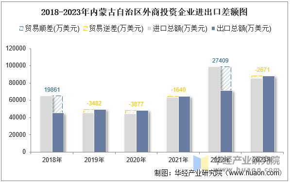 2018-2023年内蒙古自治区外商投资企业进出口差额图