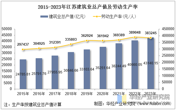 2015-2023年江苏建筑业总产值及劳动生产率