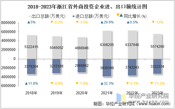 2018-2023年浙江省外商投资企业进、出口额统计图