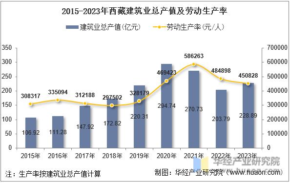 2015-2023年西藏建筑业总产值及劳动生产率