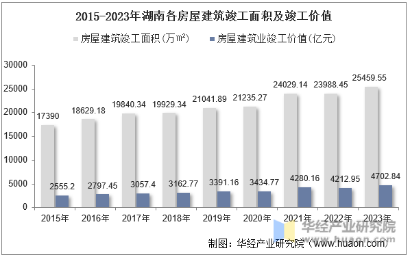 2015-2023年湖南各房屋建筑竣工面积及竣工价值