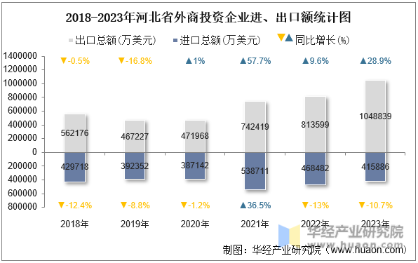 2018-2023年河北省外商投资企业进、出口额统计图